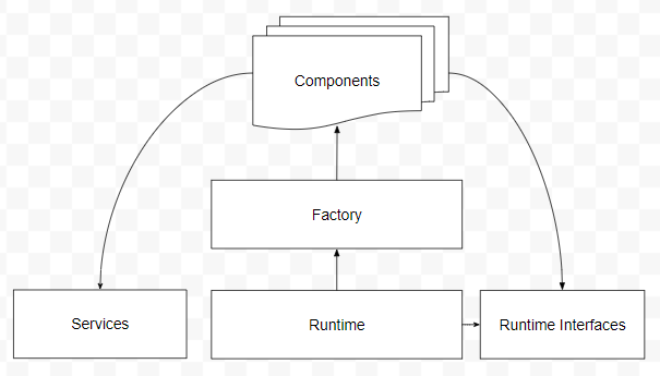 Current Architecture